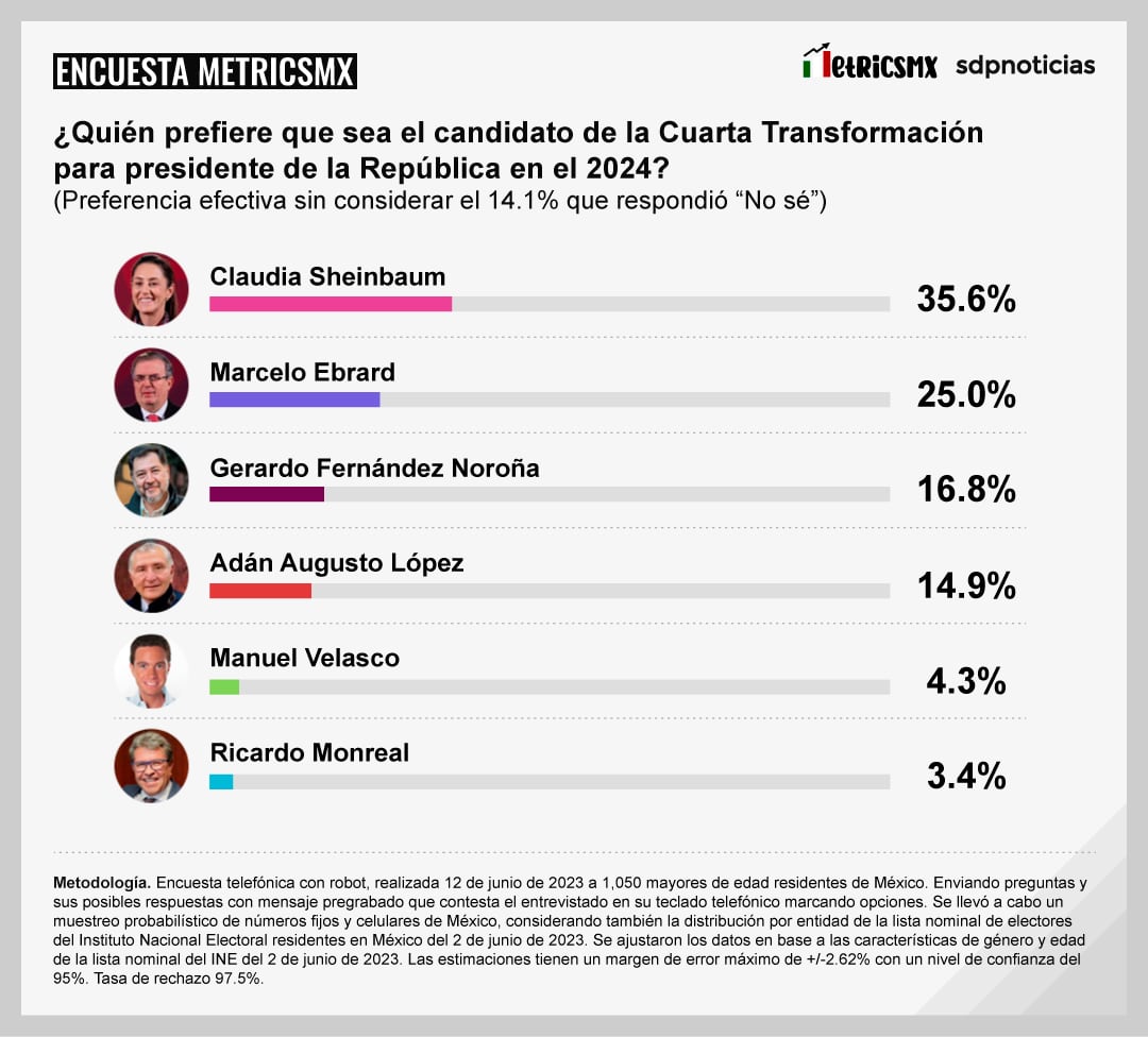 Encuesta MetricsMx sobre corcholatas de Morena