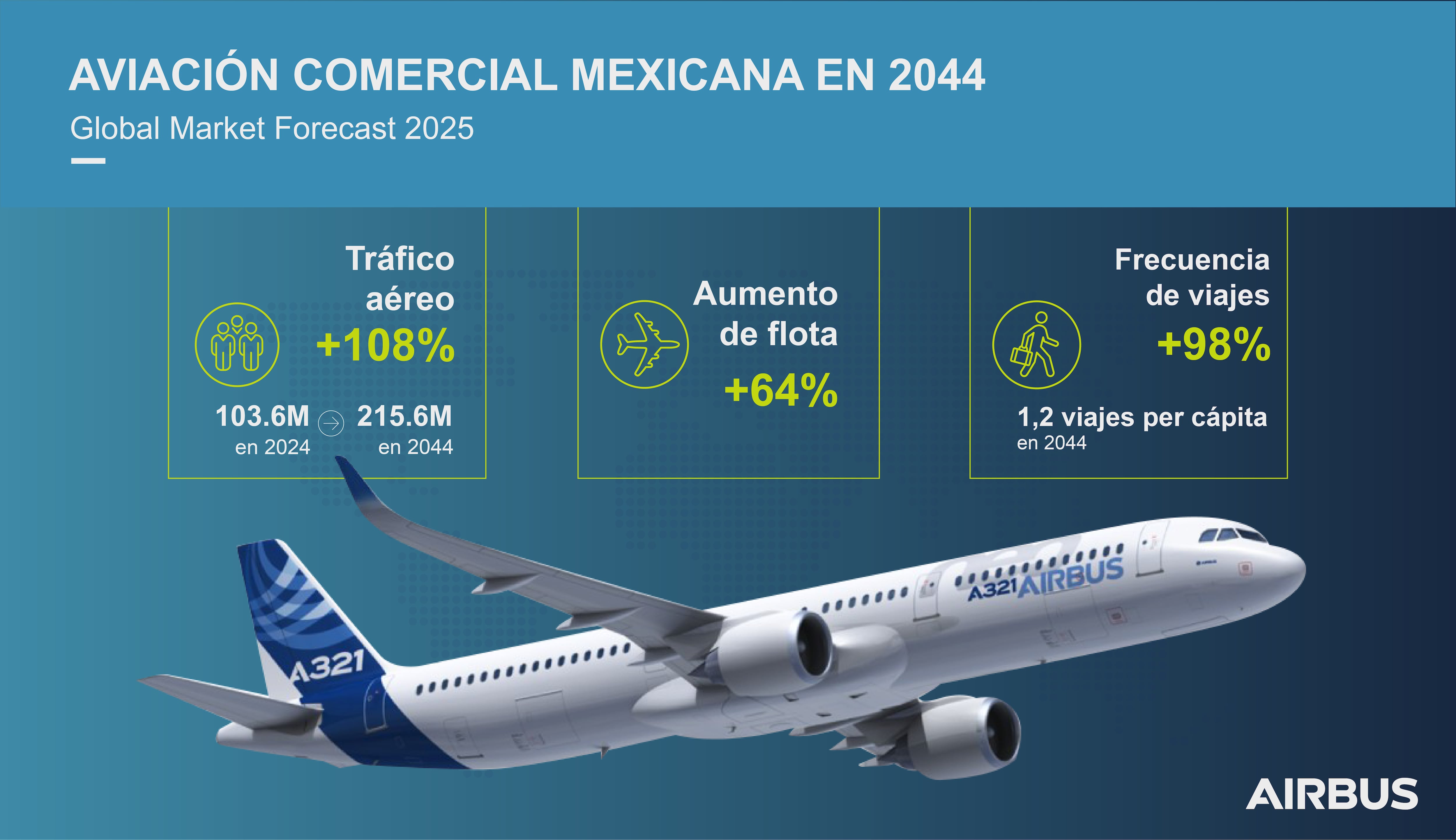 Aviacíon Comercial Mexicana en 2044