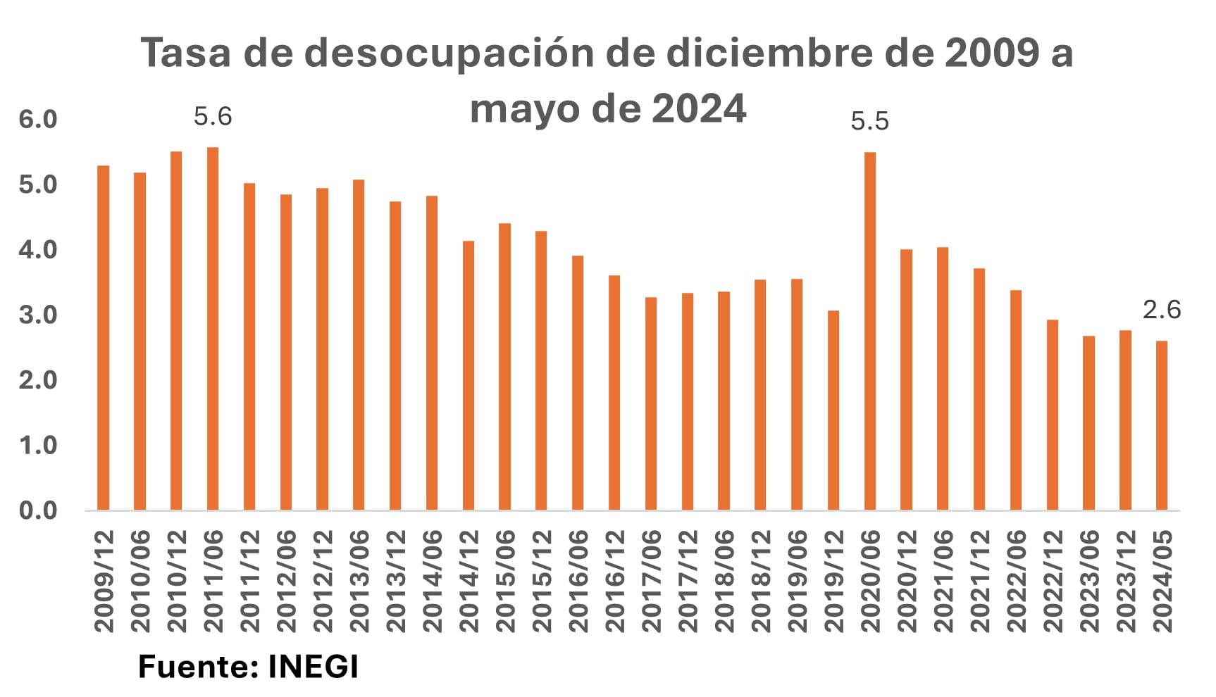 Tasa de desocupación de diciembre de 2009 a mayo de 2024