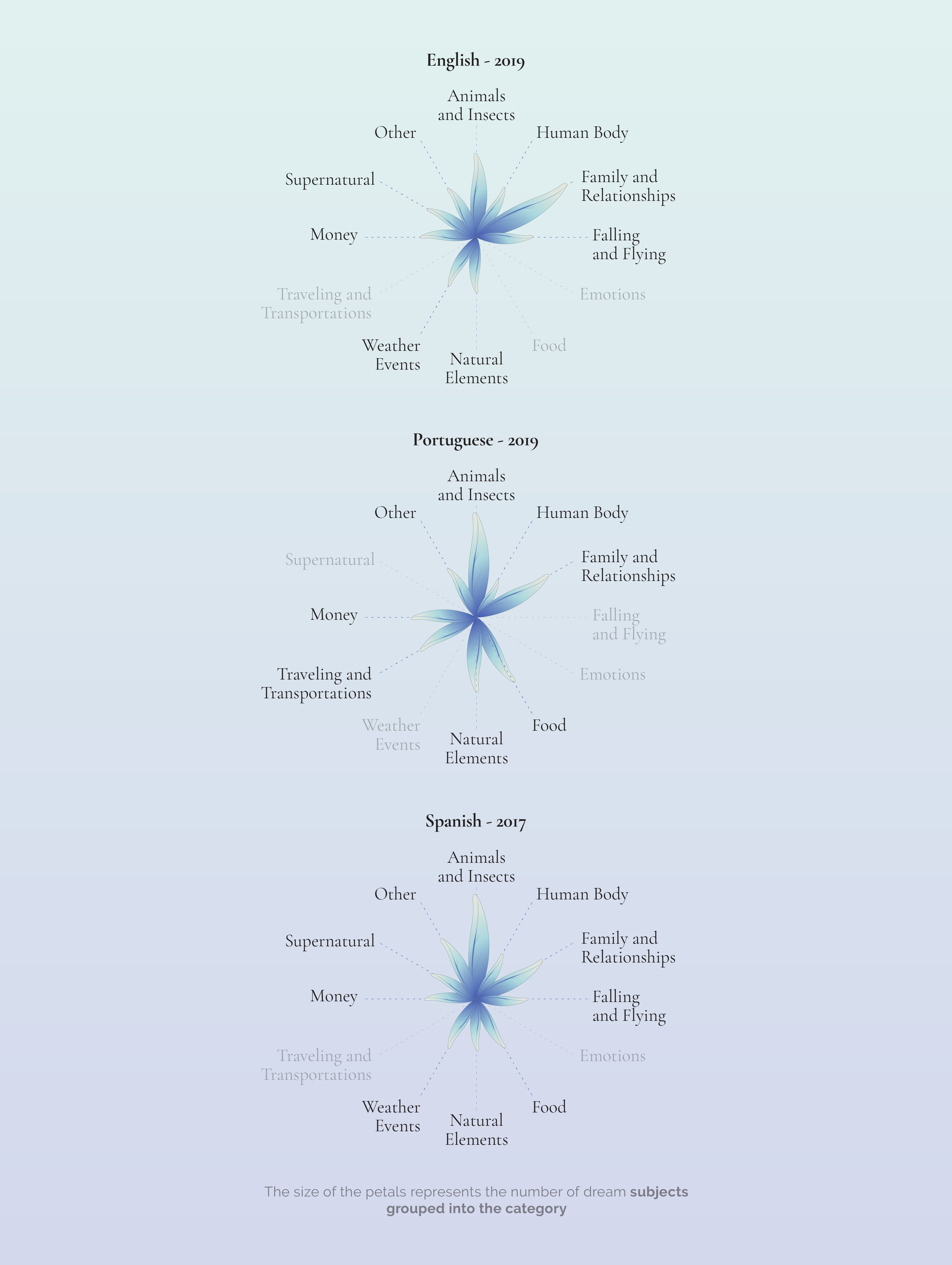 Recopilación de Google de los sueños que más se buscan en español