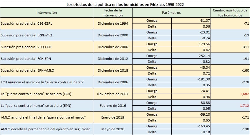 Los efectos de la política en los homicidios en México, 1990-2022