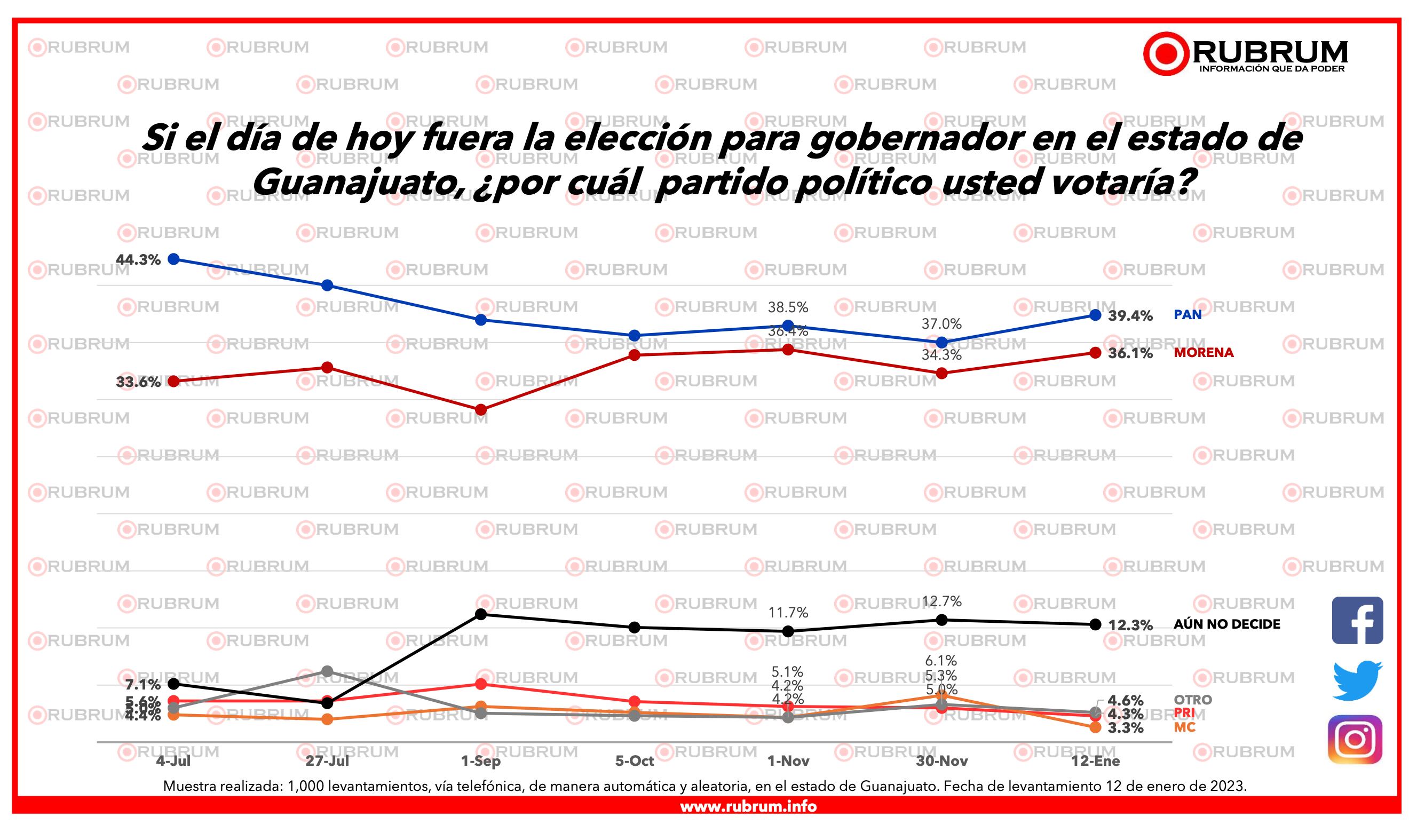 Encuesta Guanajuato del 13 de enero 2023
