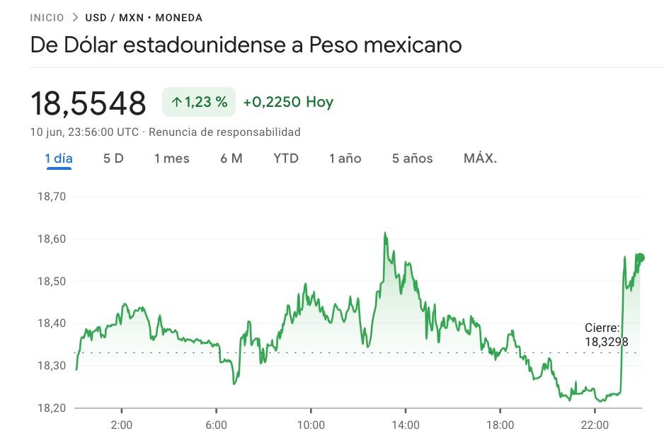 Peso mexicano perdió valor durante la conferencia de Claudia Sheinbaum tras reunirse con AMLO