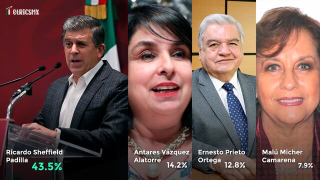 Encuesta MetricsMX: Guanajuato se pintaría de guinda con Ricardo Sheffield a la cabeza