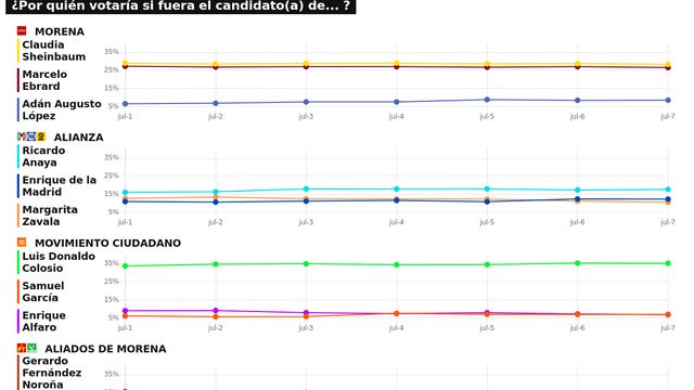 RESULTADOS DEL TRACKING DIARIO DE LA ENCUESTA METRICSMX, RUMBO A LA PRESIDENCIA EN EL 2024