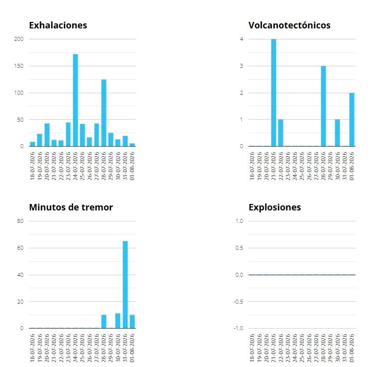 Volcán Popocatépetl hoy: registra dos sismos en las últimas 24 horas