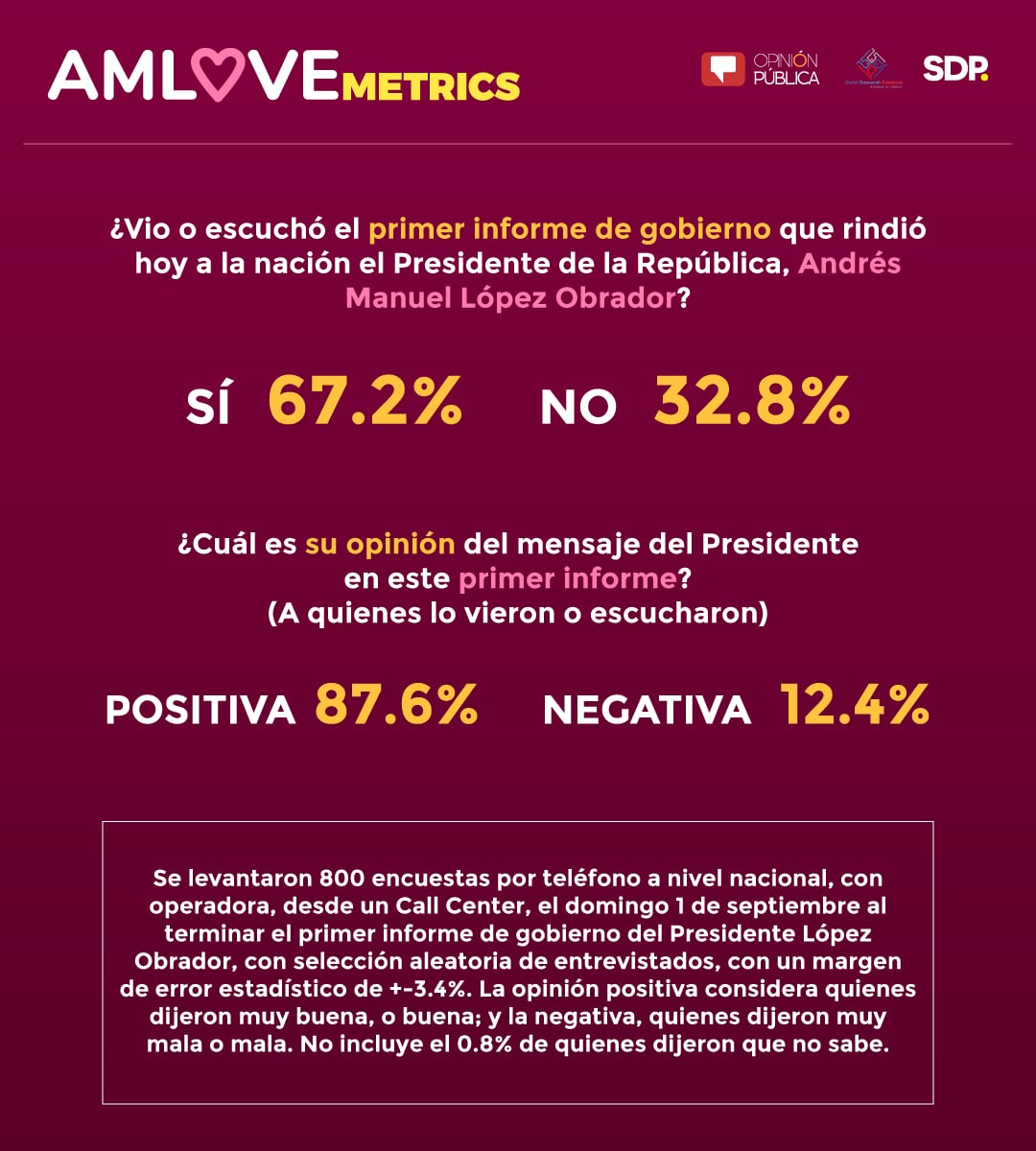 AMLOvemetrics