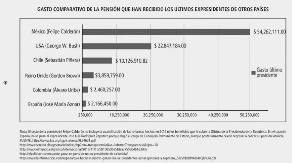 Felipe Calderón tenía una pensión más alta de George W. Bush/captura de video