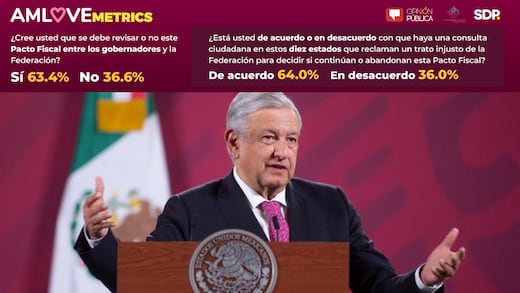 AMLOVEmetrics: Mexicanos a favor de que Alianza Federalista revise el pacto fiscal federal