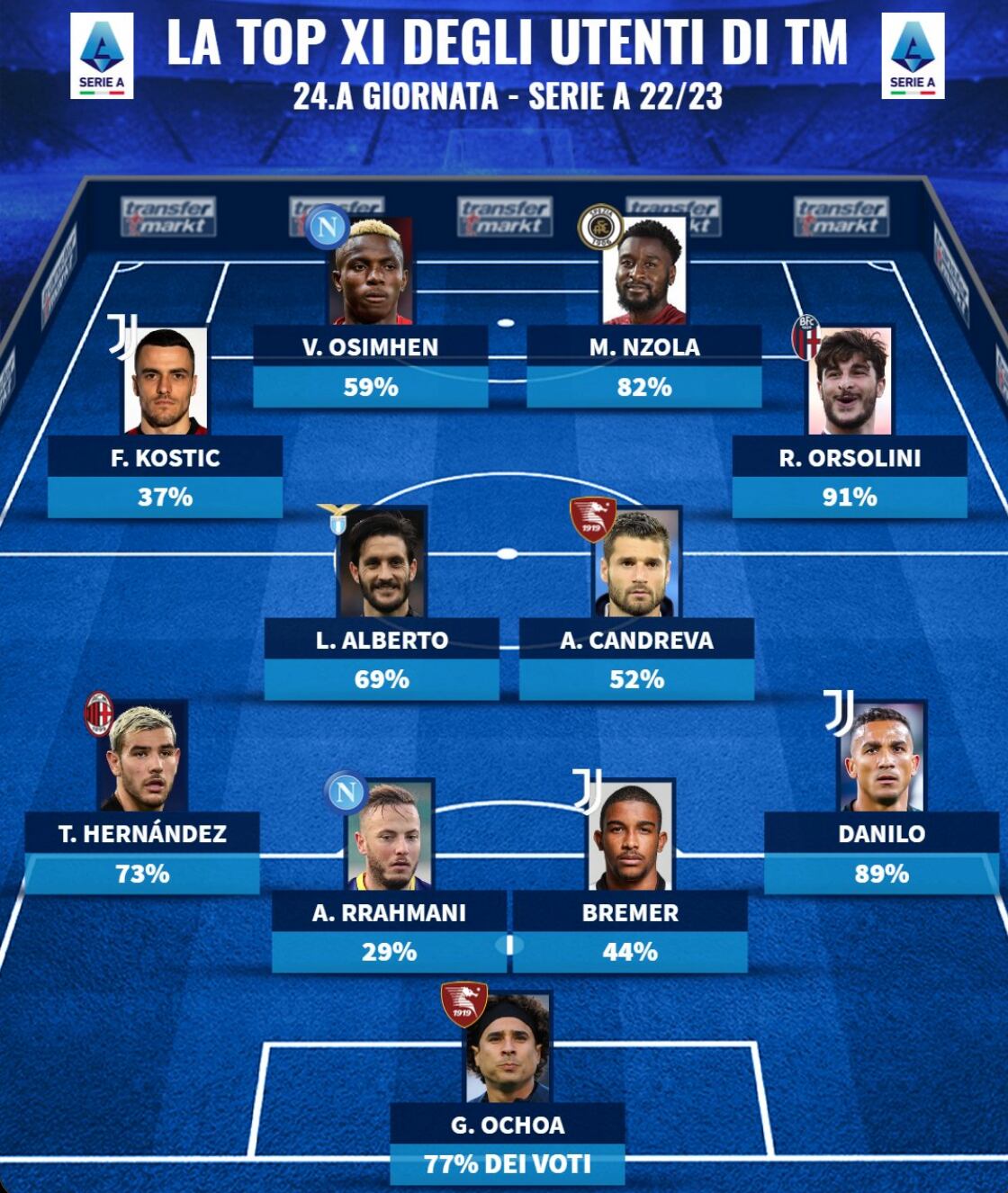 Guillermo Ochoa en el 11 ideal de la Jornada 24 de la Serie A