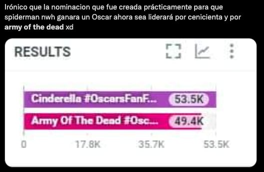 Army of the Dead Premios Óscar