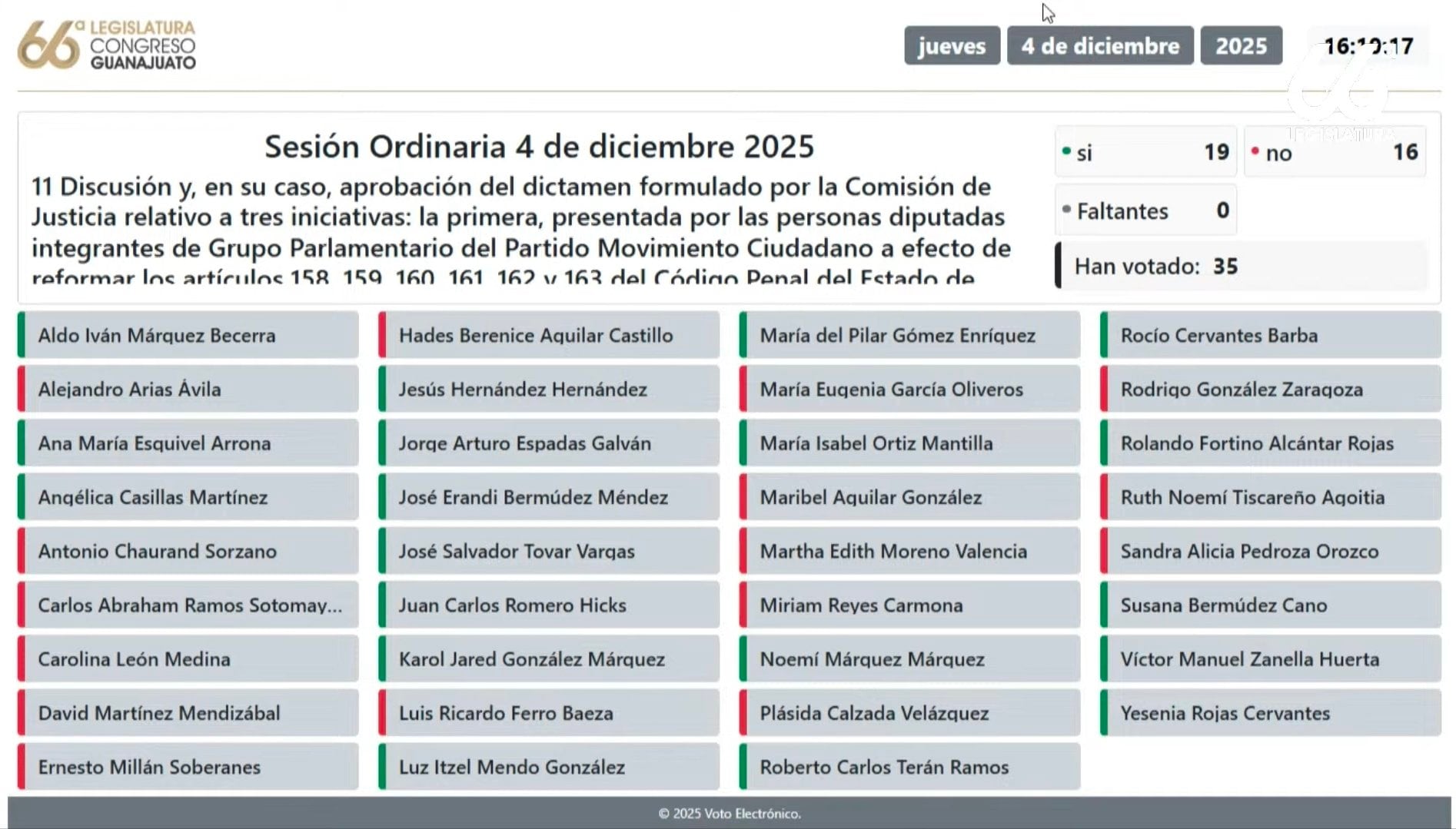 Congreso de Guanajuato rechazó nuevamente despenalizar el aborto