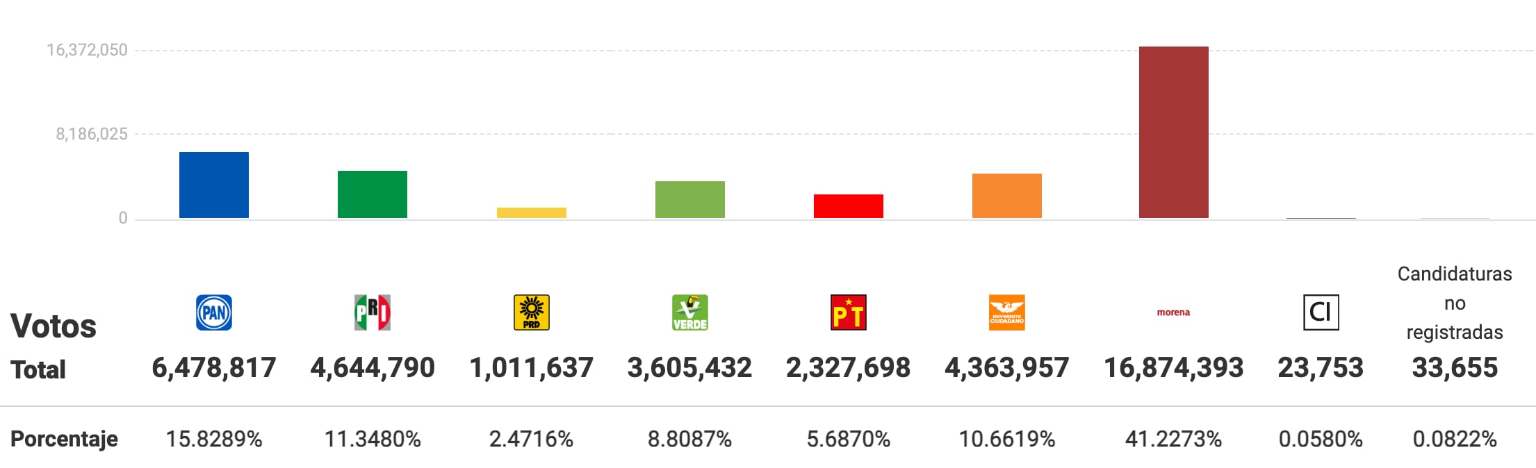 El PRD logró un 2.47% en la votación de Diputaciones