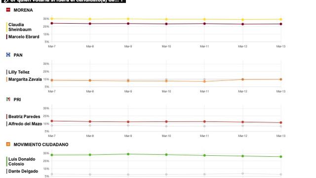 TRACKING DIARIO DE MARZO (METRICS MX/ SDPNOTICIAS)