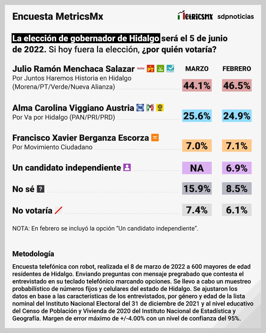 La encuesta MetricsMx de marzo de 2022 para Hidalgo