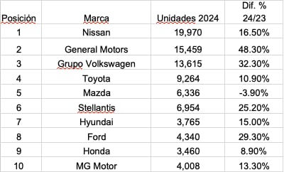Autos más vendidos en México