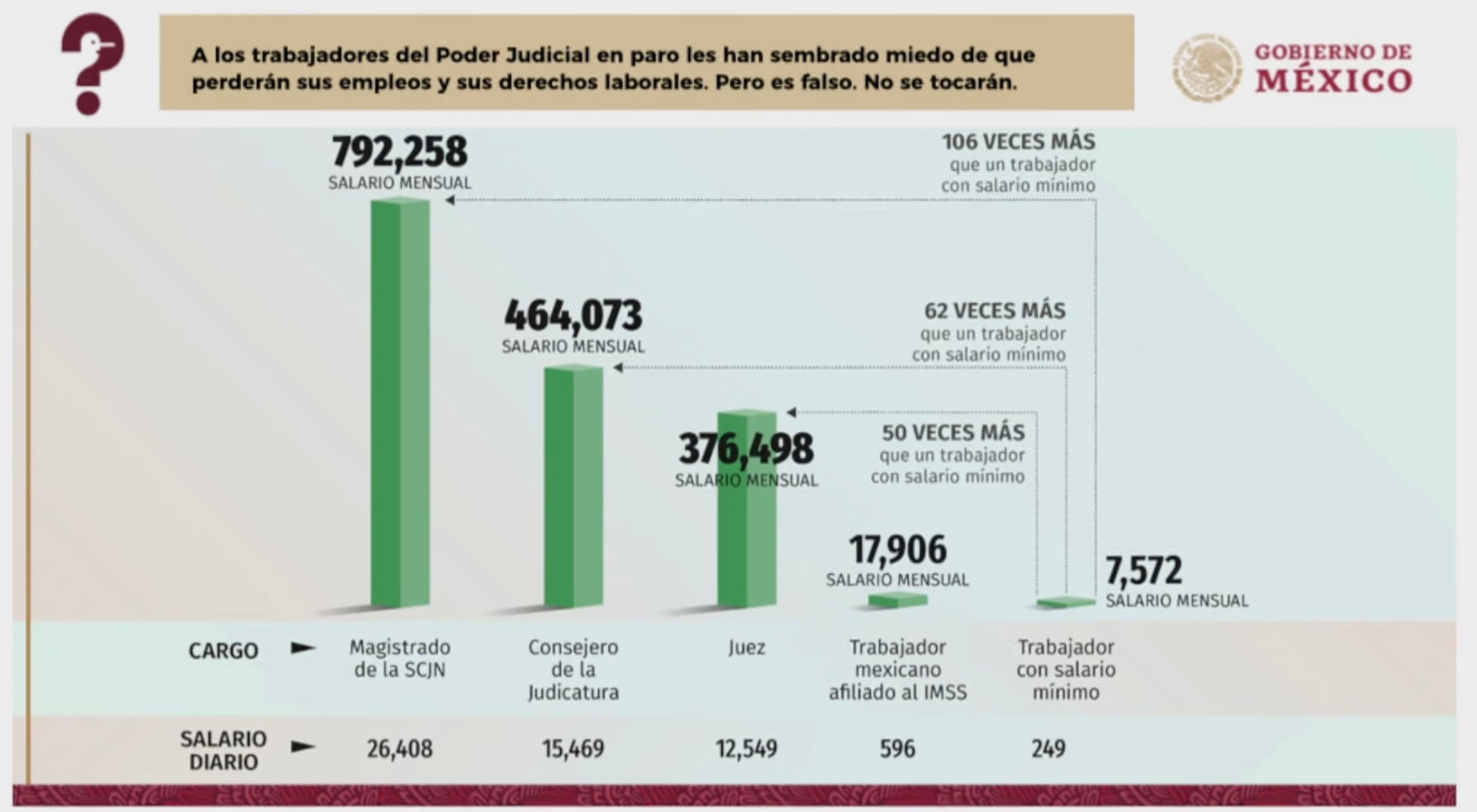 Salarios en la SCJN
