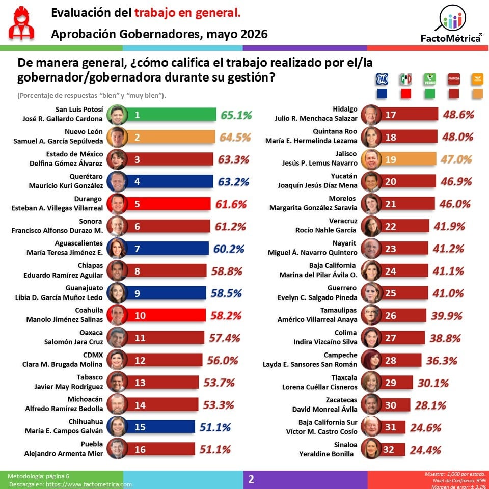 FactoMétrica coloca a Ricardo Gallardo como el mejor gobernador de México.