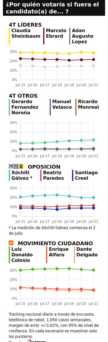 TRACKING DIARIO DE JULIO (METRICS MX/ SDPNOTICIAS)