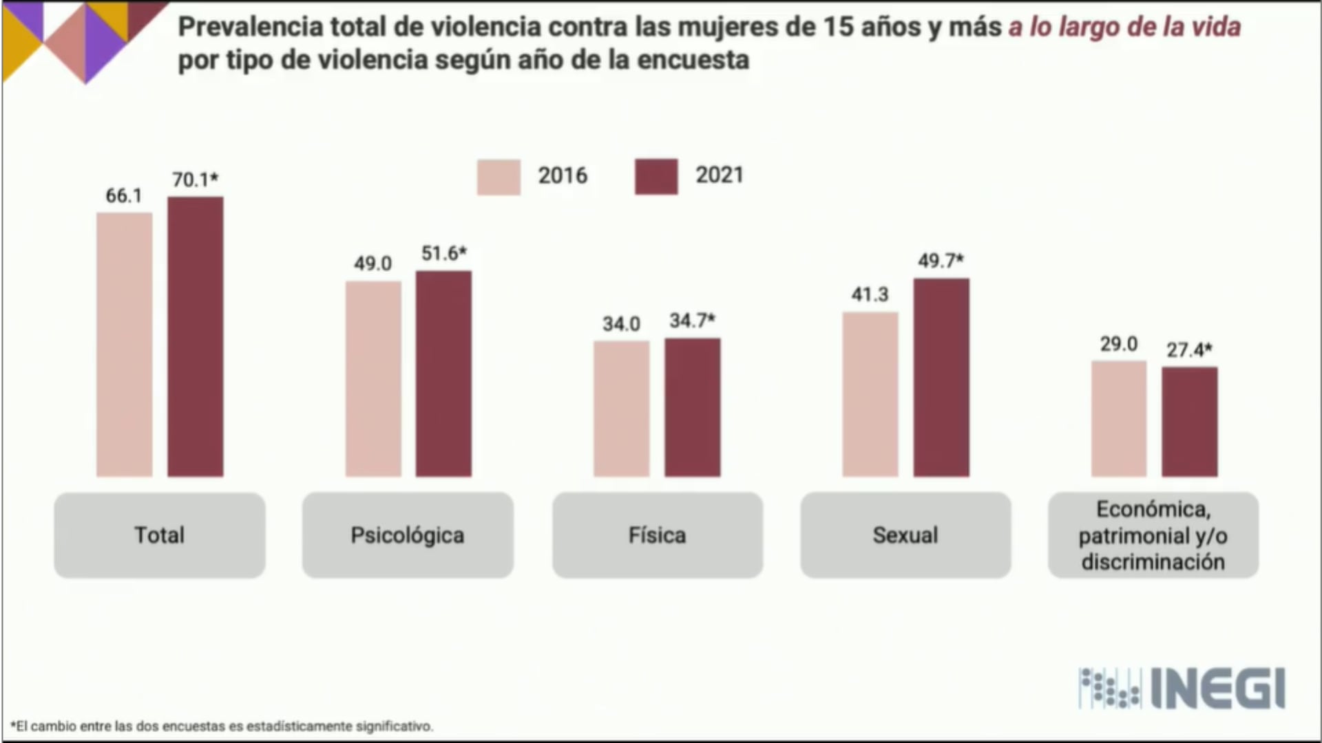 Resultados de la ENDIREH 2021