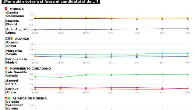 RESULTADOS DEL TRACKING DIARIO DE LA ENCUESTA METRICSMX, RUMBO A LA PRESIDENCIA EN EL 2024