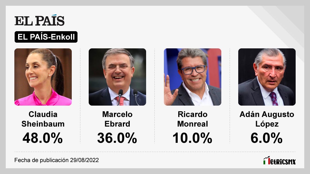 ENCUESTA DE ENCUESTAS El País. PROMEDIO. EDICIÓN DE NOVIEMBRE DE 2022