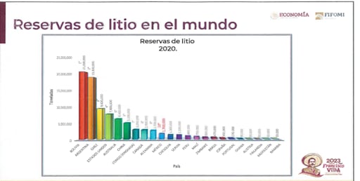 Reservas de Litio en el mundo (2020) Gobierno de México