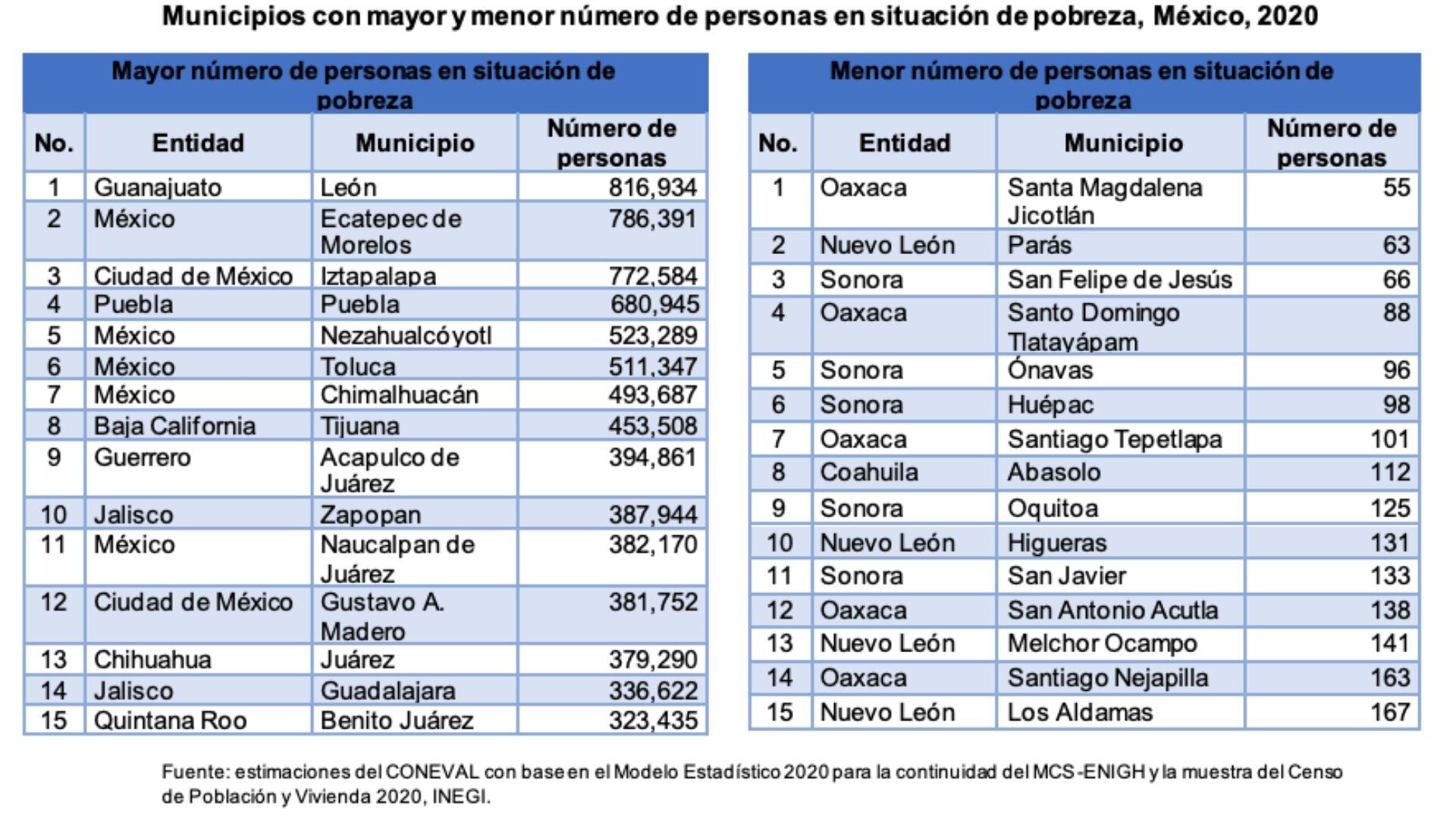 Listado de municipios con más personas en situación de pobreza