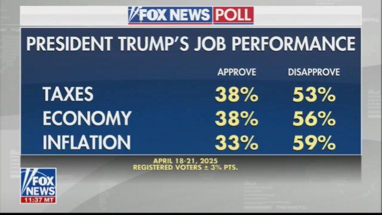 Donald Trump llega a los 100 días de gobierno con menos del 40% de aprobación según encuestas