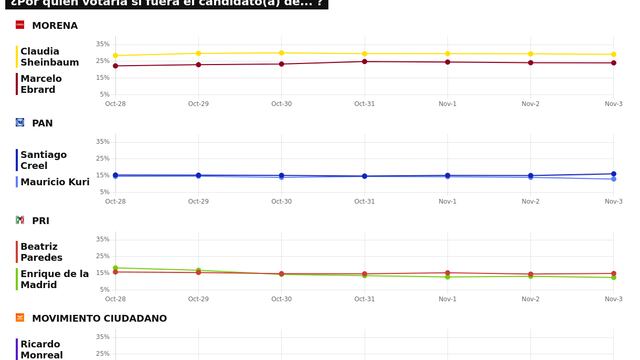 TRACKING DIARIO SDP NOTICIAS Y METRICS MX SOBRE POSIBLES CANDIDATOS PRESIDENCIALES