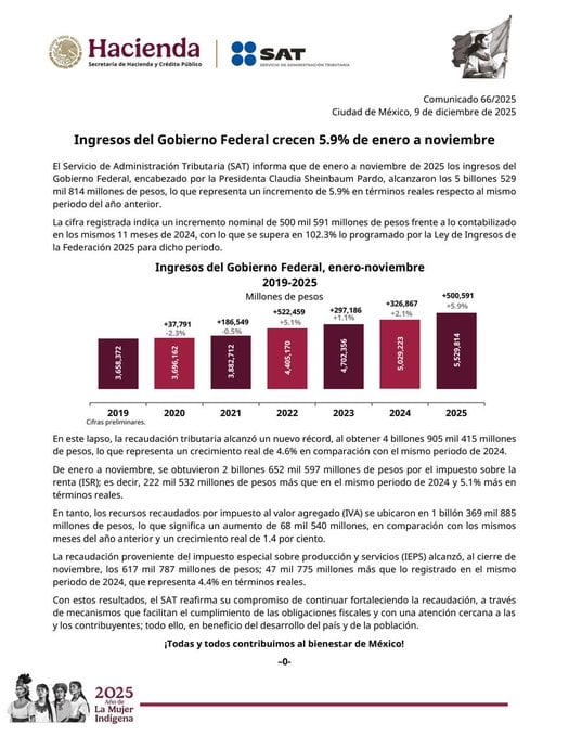 Comunicado del SAT sobre la recaudación tributaria de 2025.