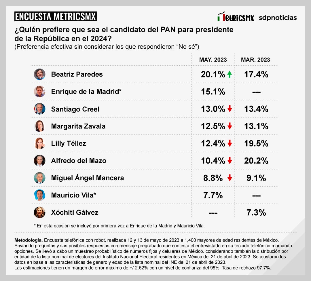 Encuesta MetricsMX sobre la oposición rumbo a las elecciones 2024