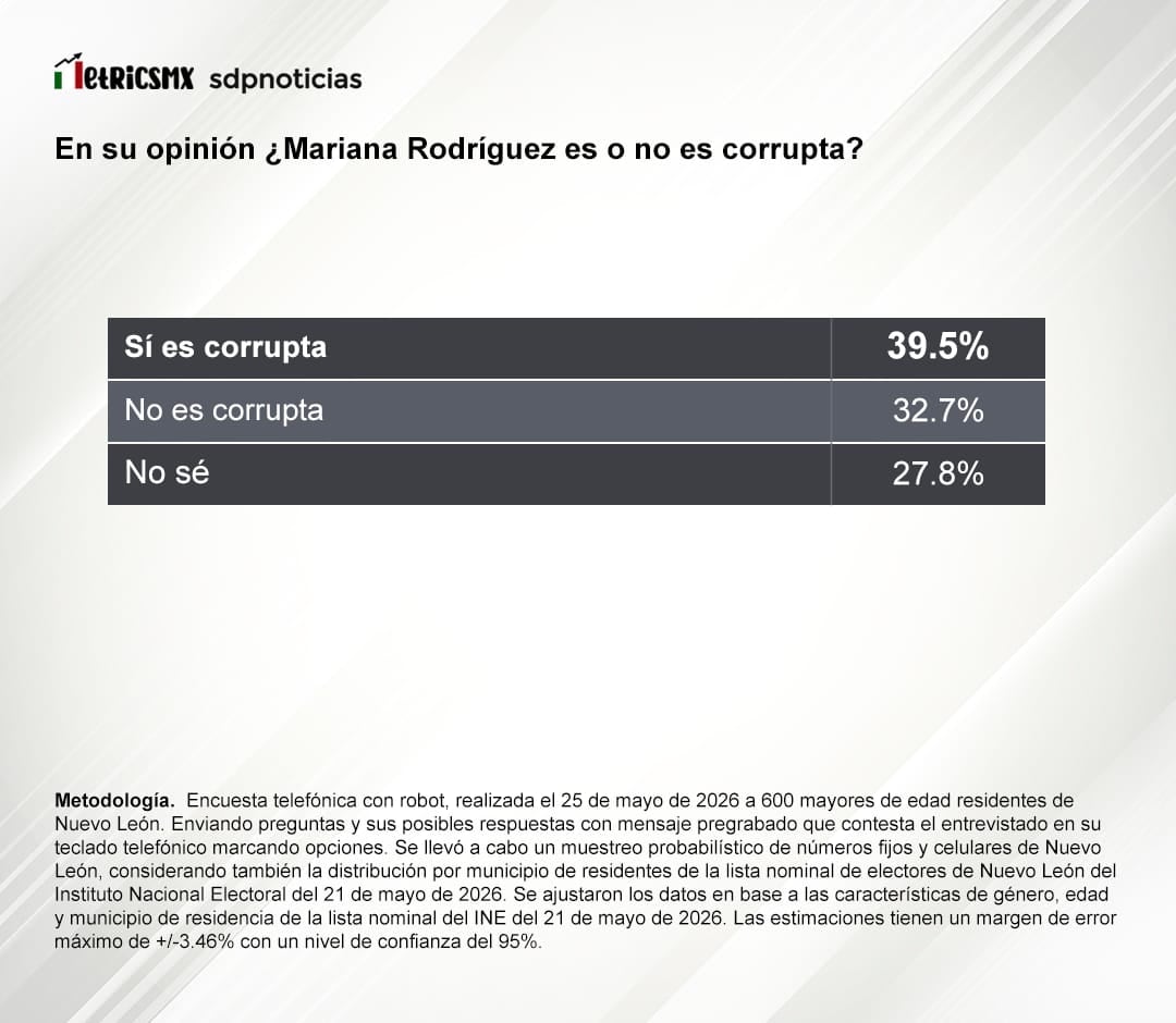 Nuevo León 2027: Mariana Rodríguez y Adrián de la Garza protagonizan cerrada contienda.
