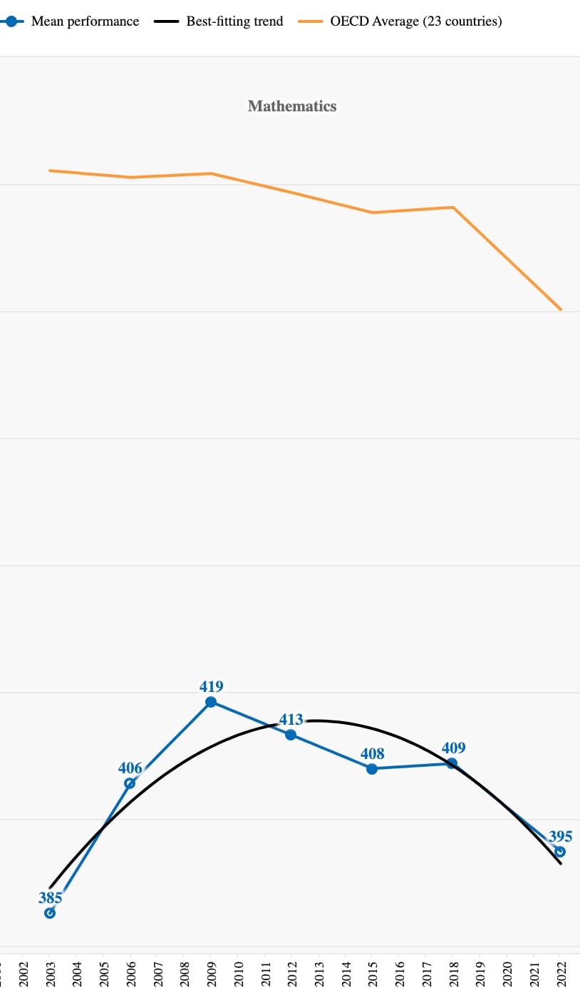 Resultados de prueba PISA en matemáticas