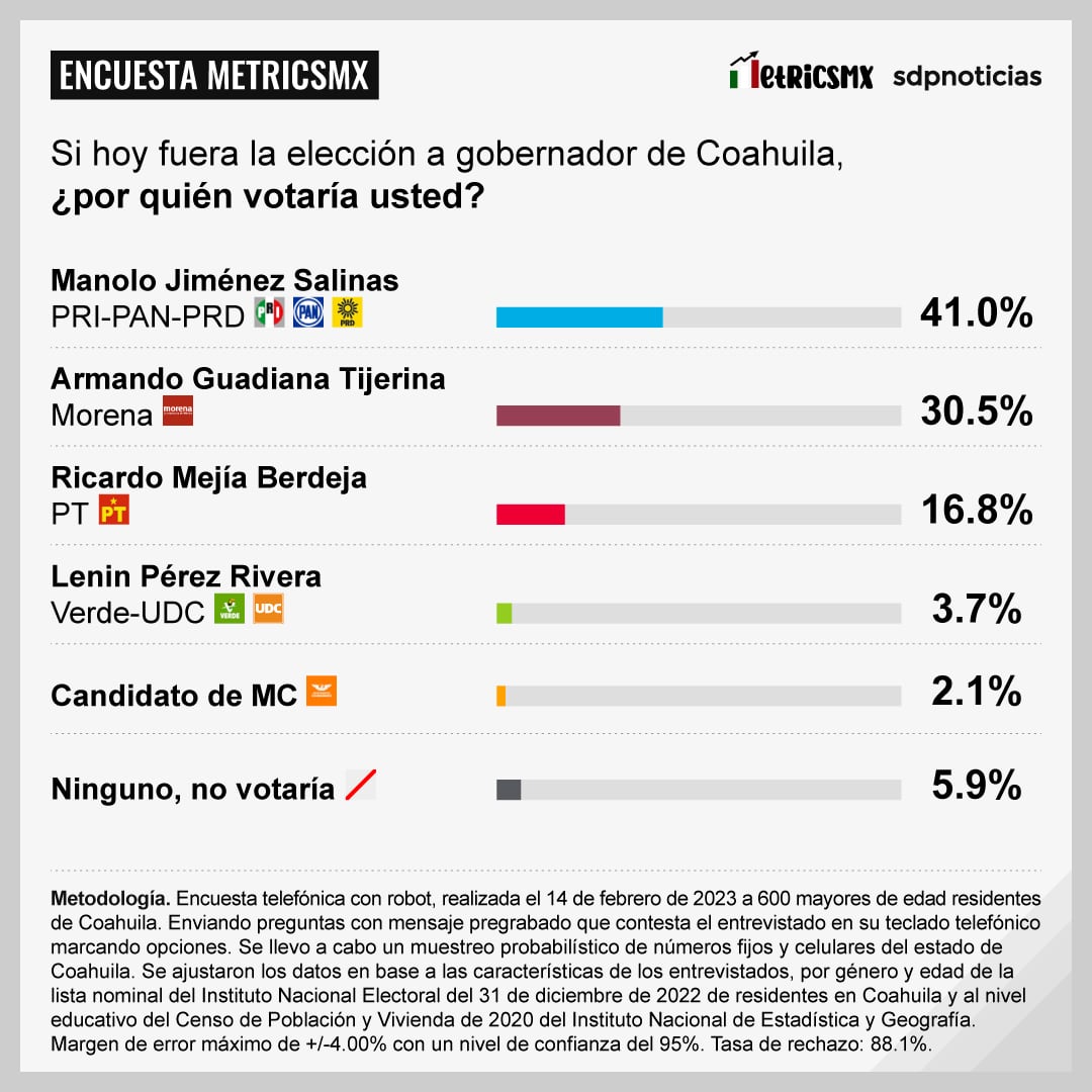 Encuesta MetricsMX sobre la gubernatura de Coahuila
