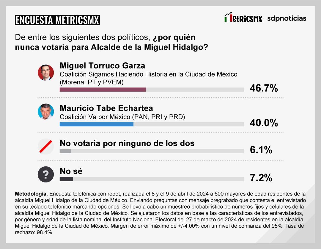 Encuesta MetricsMX alcaldía Miguel Hidalgo al 9 de abril de 2024