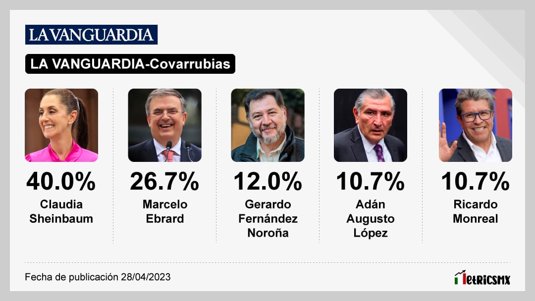 Encuesta de La Vanguardia sobre las corcholatas de Morena