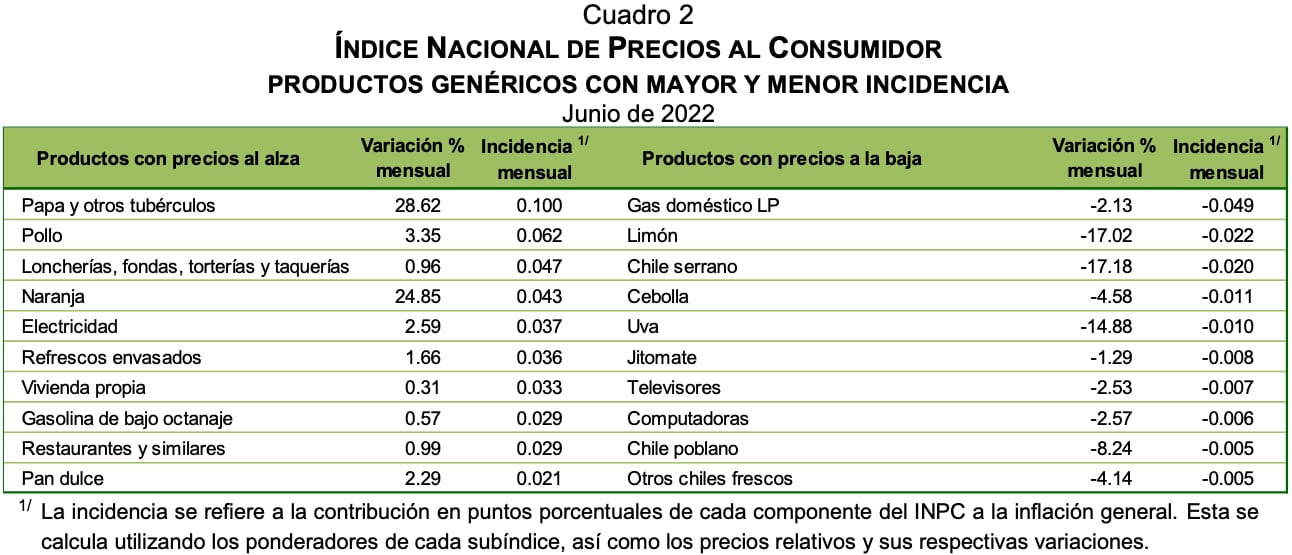 productos y servicios que aumentaron con la inflación (Inegi)
