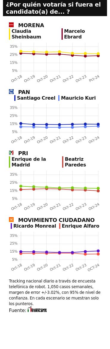 TRACKING DIARIO SDP NOTICIAS Y METRICS MX SOBRE POSIBLES CANDIDATOS PRESIDENCIALES