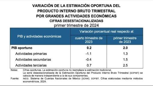 Estimación Oportuna del Producto Interno Bruto Trimestral (EOPIBT) de los primeros tres meses de este año