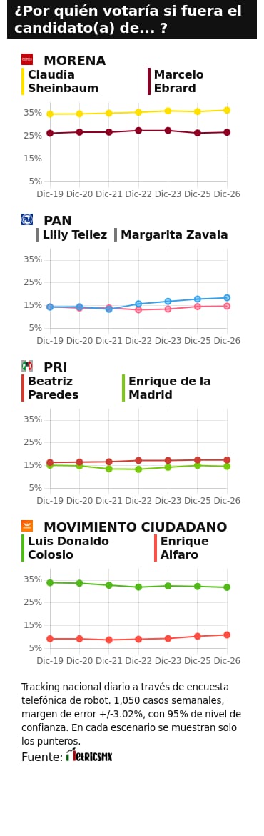 TRACKING DIARIO SDP NOTICIAS Y METRICS MX SOBRE POSIBLES CANDIDATOS PRESIDENCIALES