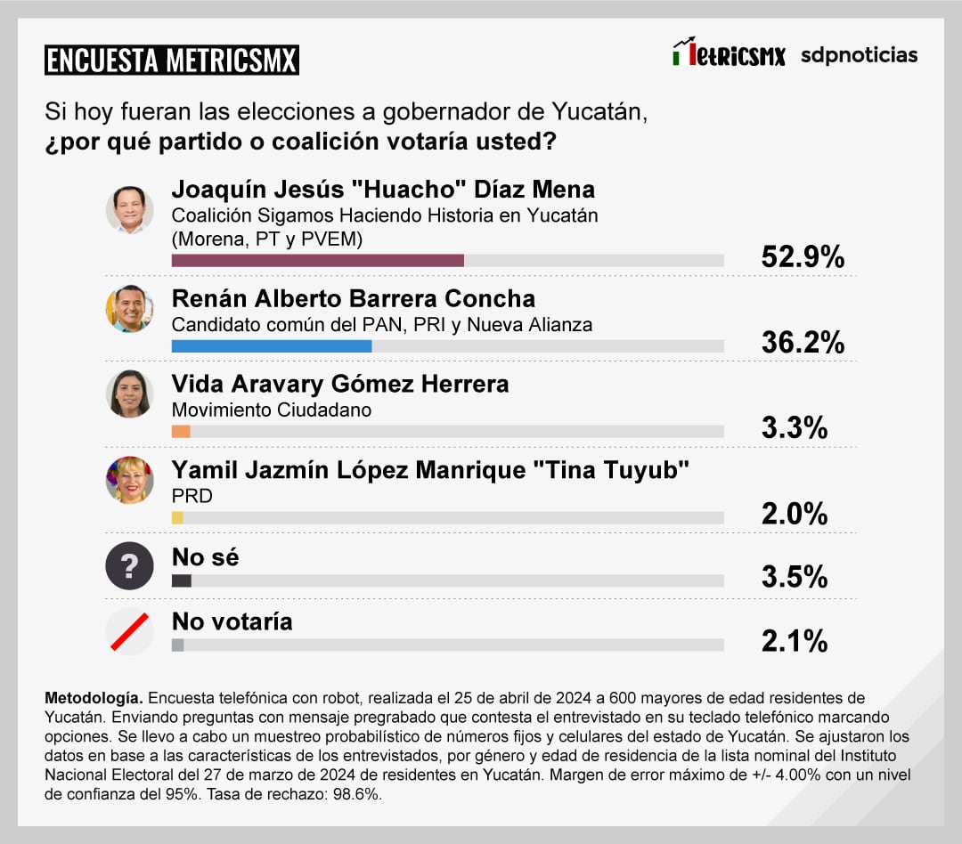Encuesta MetricsMx Yucatán 2024 al 25 de abril