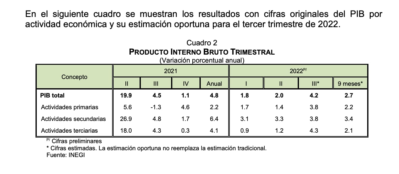 ¿La luz al final del túnel? PIB de México crece al 4.32% en el tercer trimestre de 2022