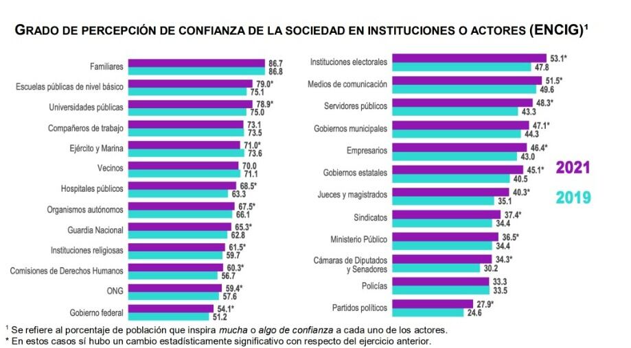 Percepción de confianza en Guardia Nacional y Sedena