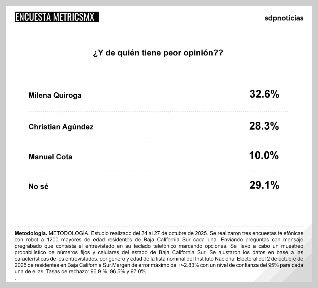 BCS: Cota lidera preferencias en la 4T; MetricsMx