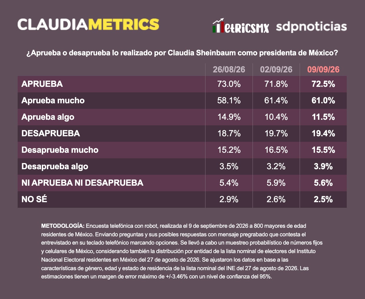 Aprobación de Claudia Sheinbaum llega a 72.5%