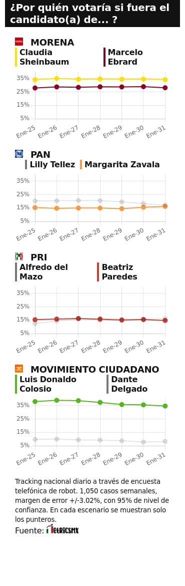 RESULTADOS DEL TRACKING DIARIO DE LA ENCUESTA METRICSMX, PARA LAS ELECCIONES PRESIDENCIALES DE 2024