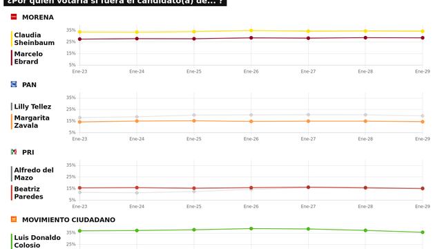 RESULTADOS DEL TRACKING DIARIO DE LA ENCUESTA METRICSMX, PARA LAS ELECCIONES PRESIDENCIALES DE 2024