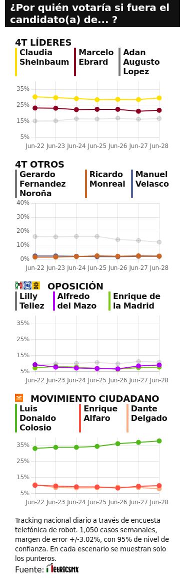 TRACKING DIARIO DE JUNIO (METRICS MX/ SDPNOTICIAS)