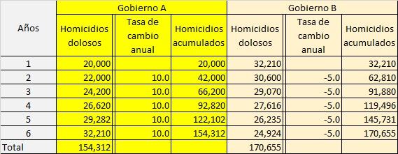 Truco retórico
de la oposición, ejercicio estadístico hipotético